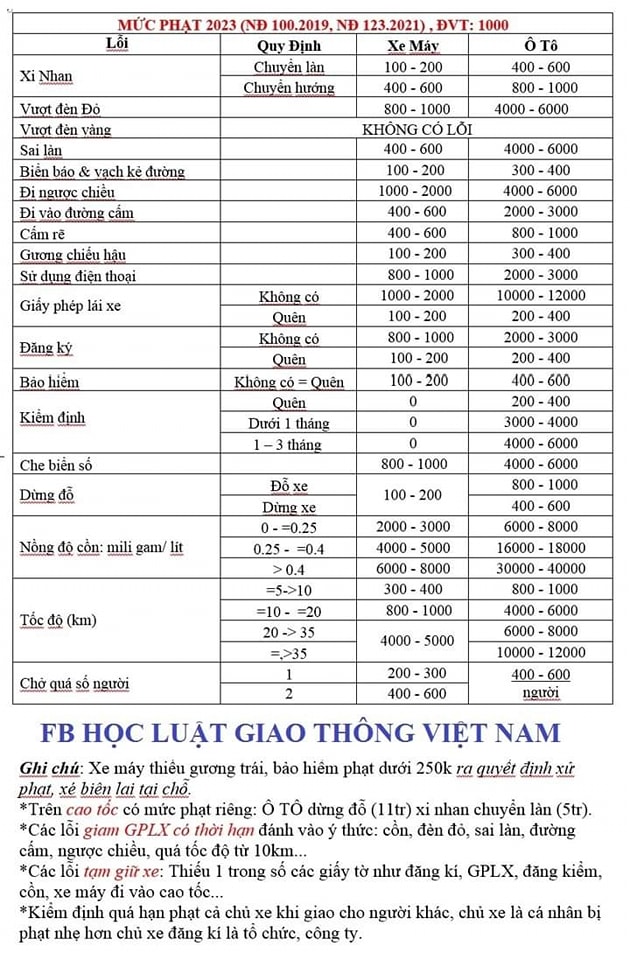 Bảng giá mức phạt cơ bản dành cho giao thông đường bộ mới nhất năm 2024